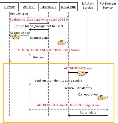 Passive federation with RIA Services