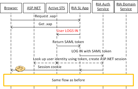 Active federation with RIA Services