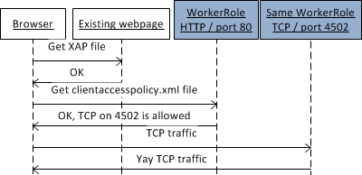 NetTcp service in Azure with Silverlight with single Worker Role
