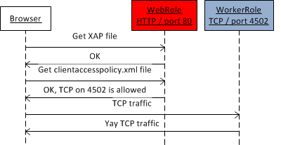 NetTcp service in Azure with Silverlight with a Web Role + Worker Role